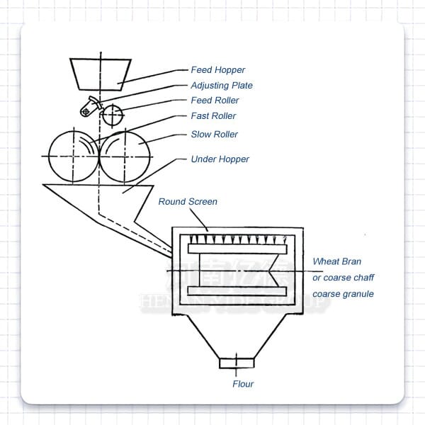 small flour grinding machine design