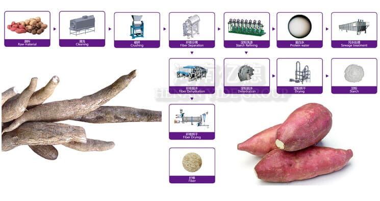 starch processing equipment and Flow chart