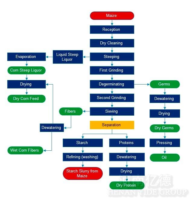 Corn/maize starch processing process