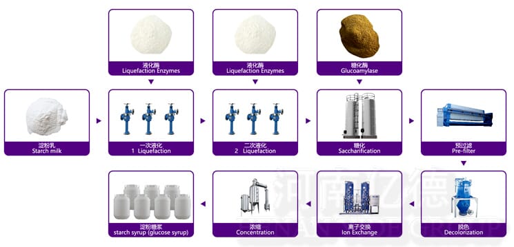 Process flow of starch sugar processing production line image